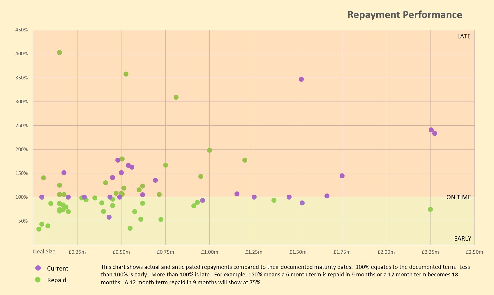 Repayment performance